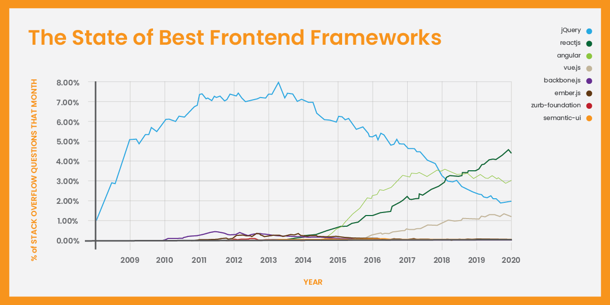 The State of Best Frontend Frameworks