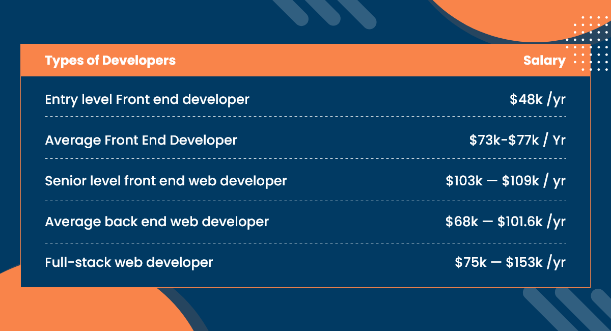 Types of developers and salary