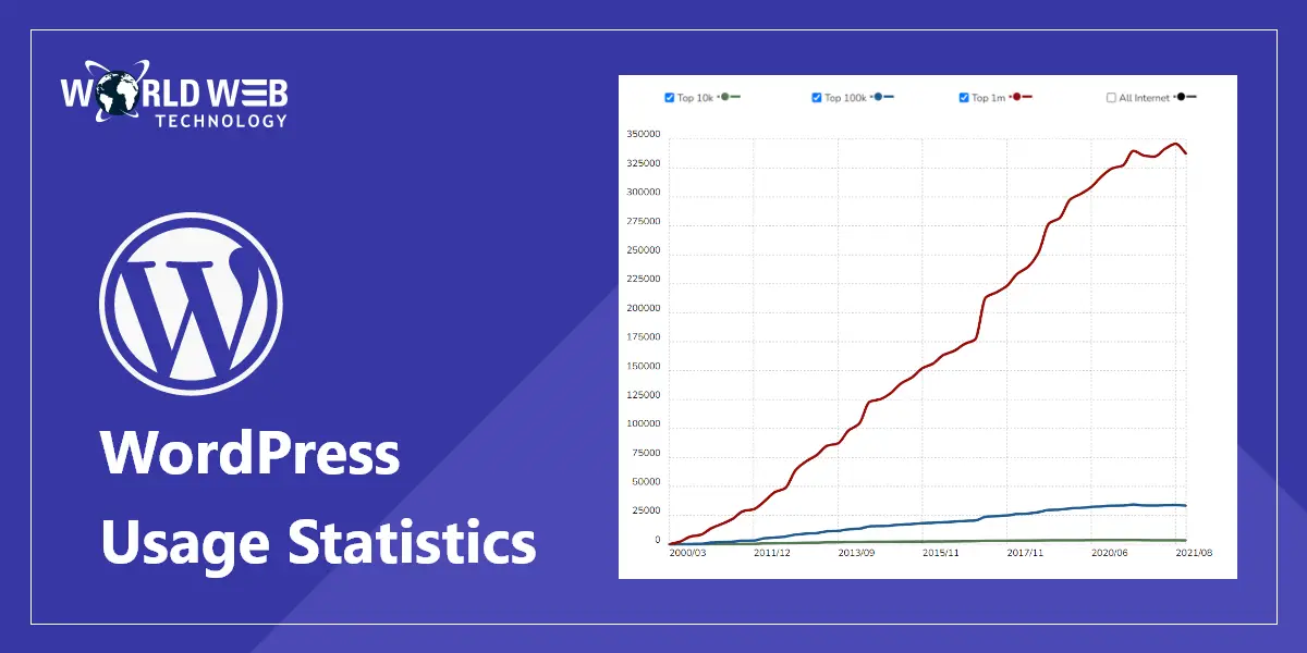 wordpress usage statistics