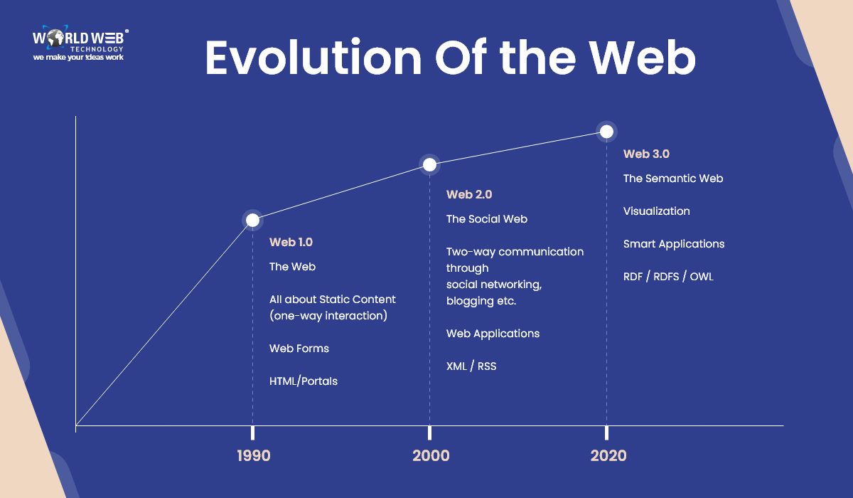 Evolution of Web 3.0