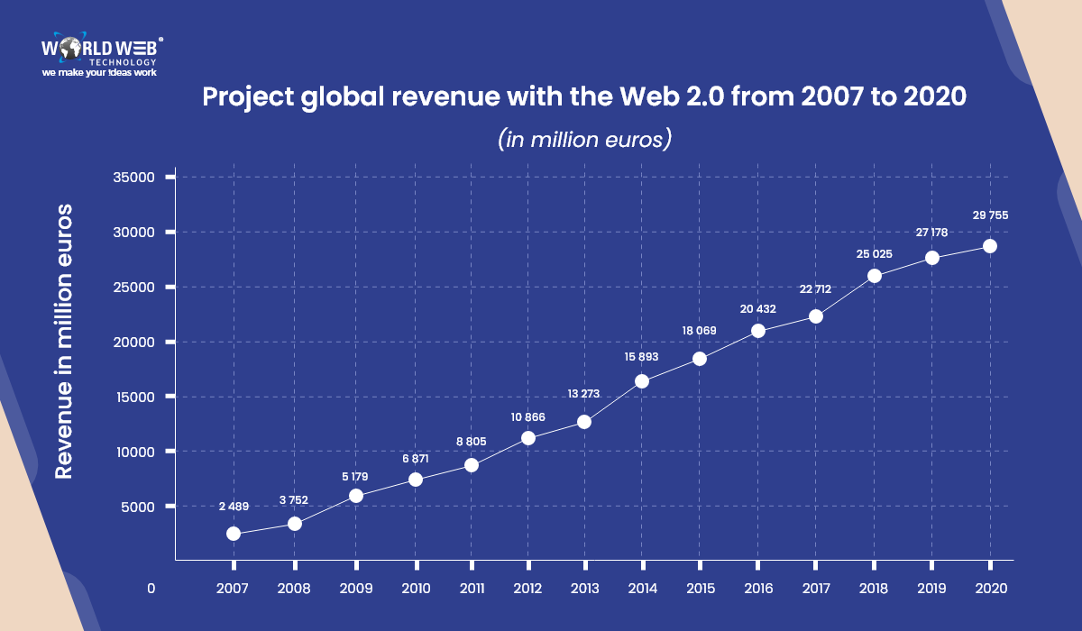 the global revenue from Web 2.0 was valued at €29755 in 2020