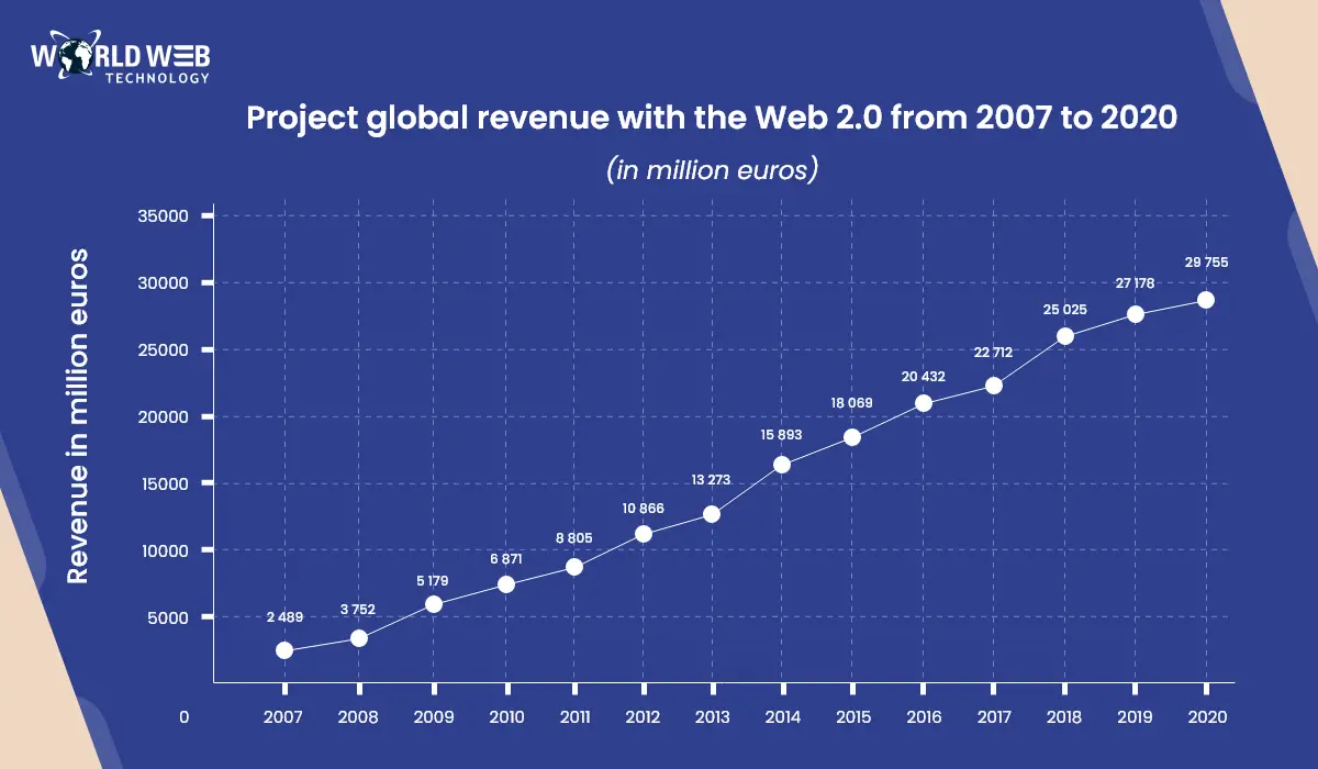 the global revenue from Web 2.0 was valued at €29755 in 2020