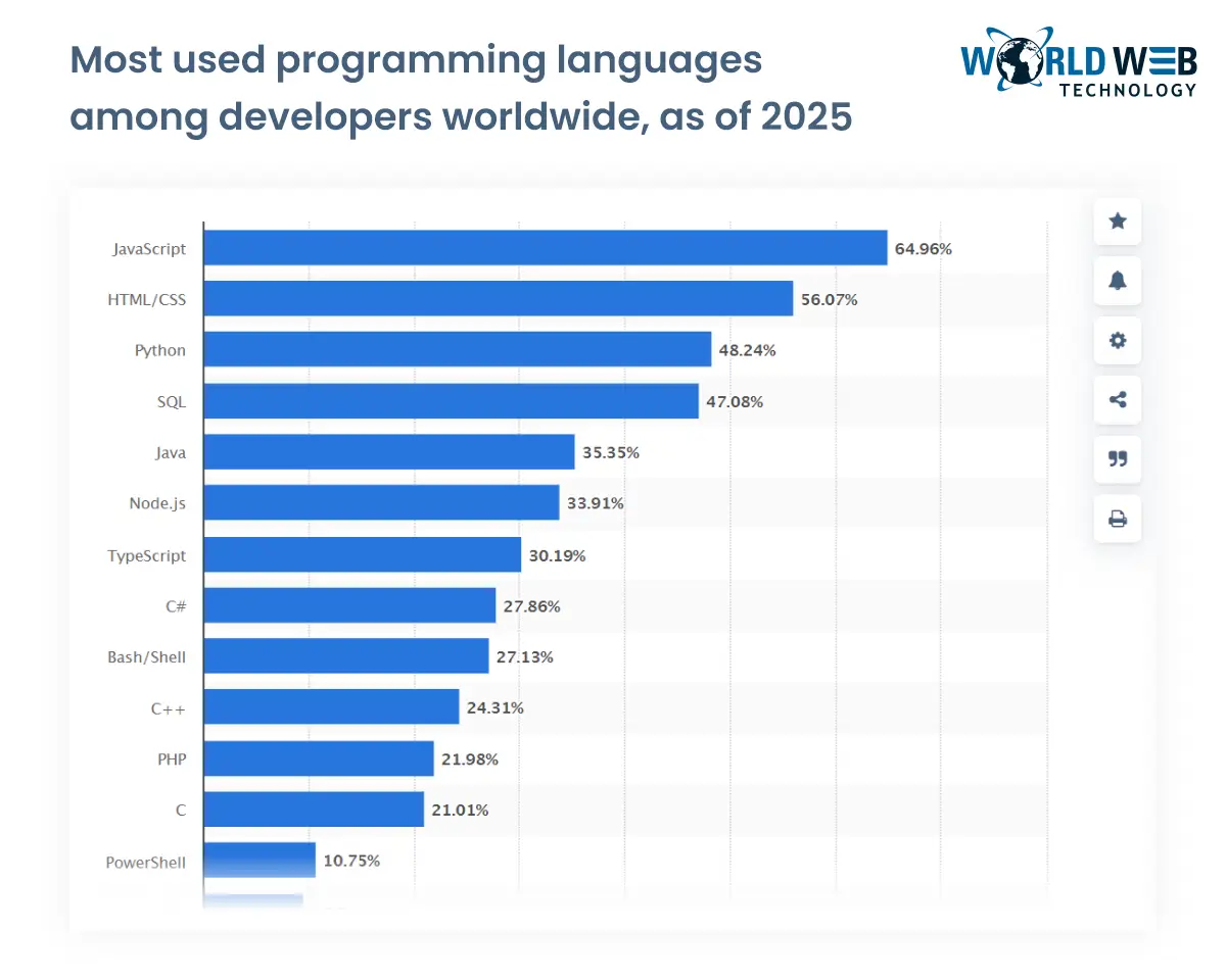 Most used programming languages among developers worldwide as of 2021