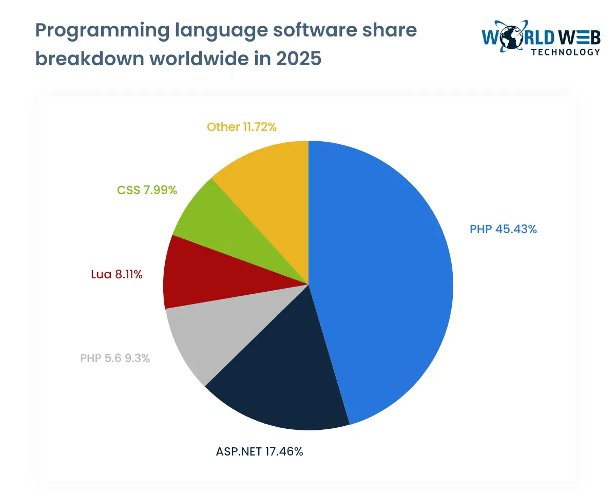 Programming software share breakdown worldwide in 2021